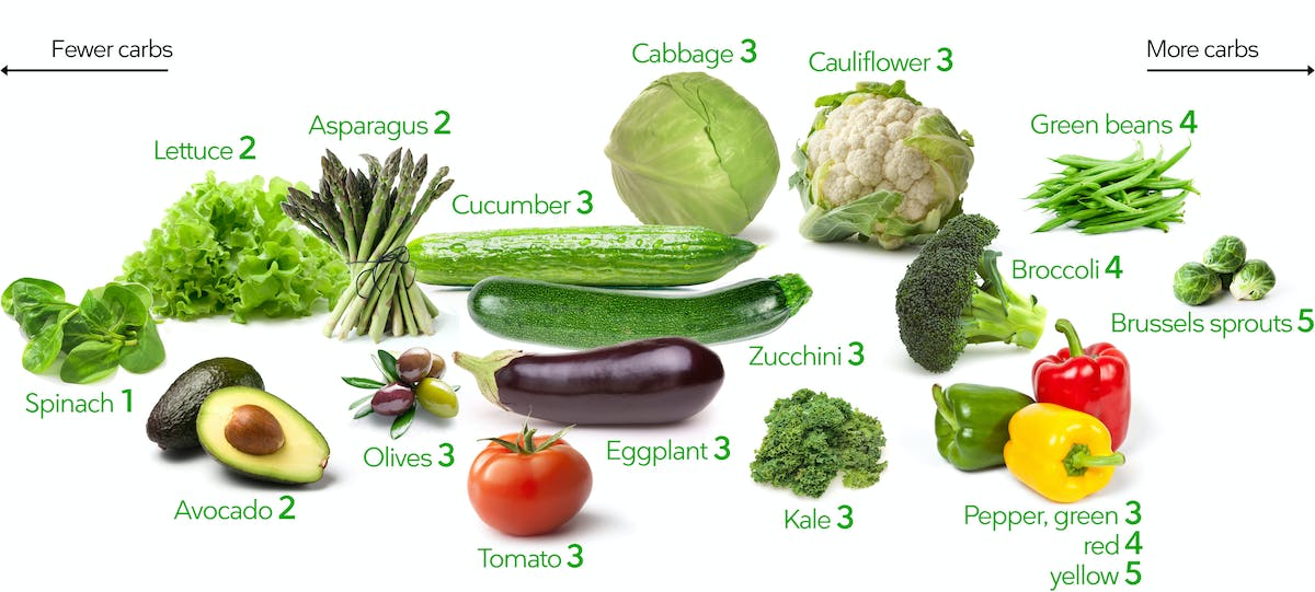 Vegetais com baixo teor de carboidratos – Guia visual para o melhor e o pior – Diet Doctor
